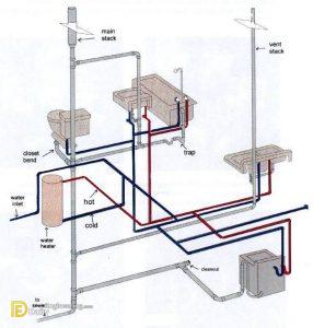 Understanding The Plumbing Systems In Your Home - Daily Engineering