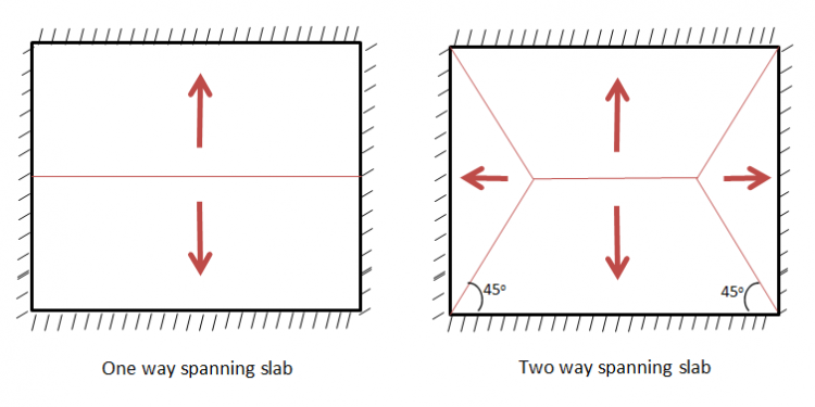 Difference Between One Way Slab And Two Way Slab