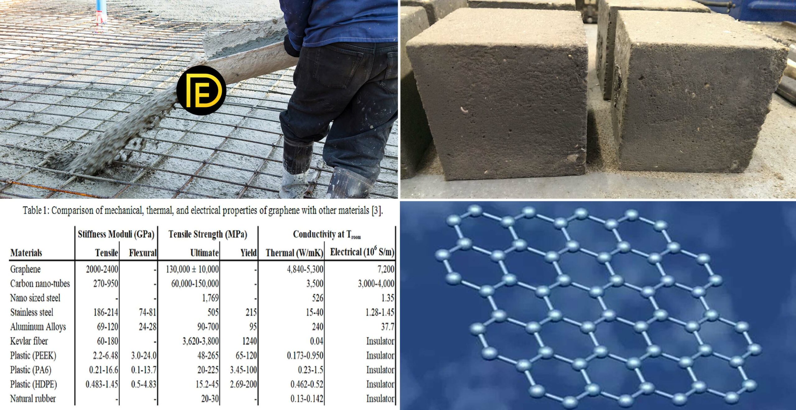 The Strongest material on Earth To Be Built Is Graphene Reinforced Concrete