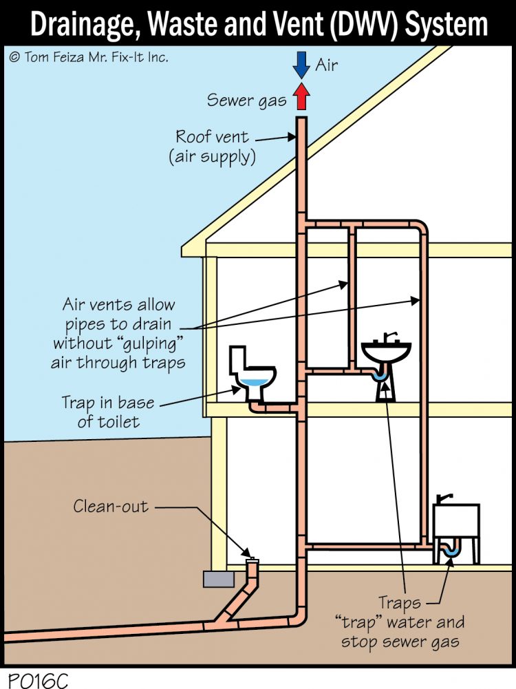 Understanding The Plumbing Systems In Your Home