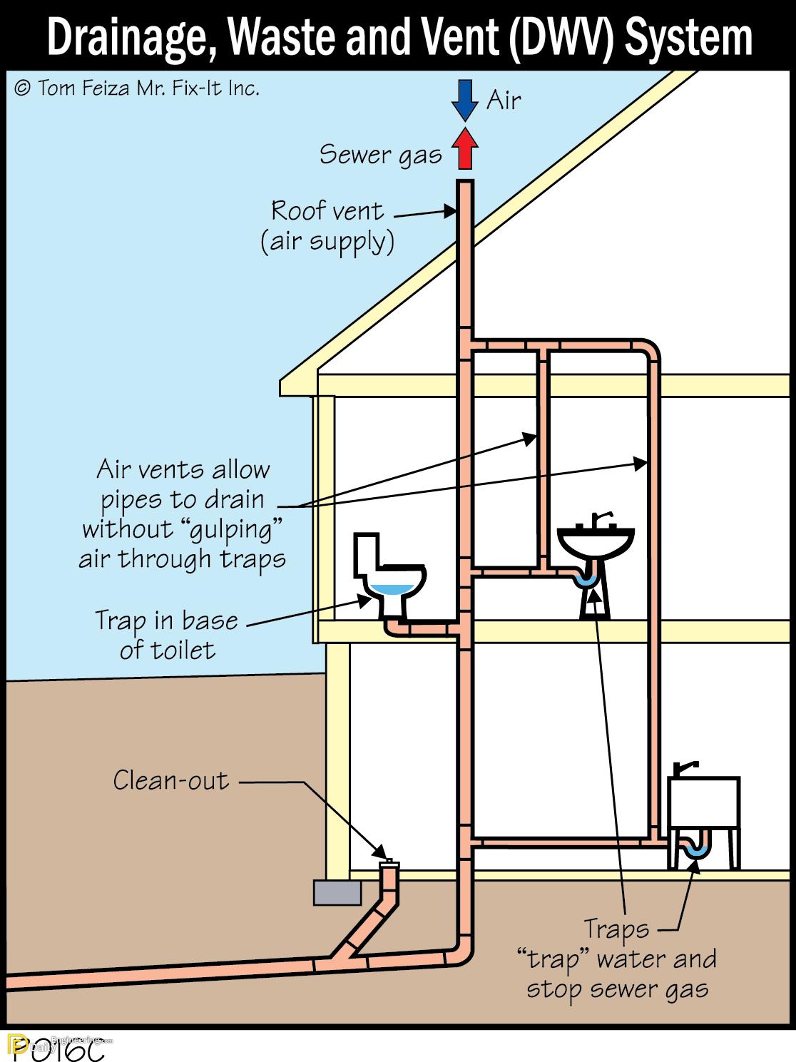 Do Plumbing Vent Pipes Have To Be Straight