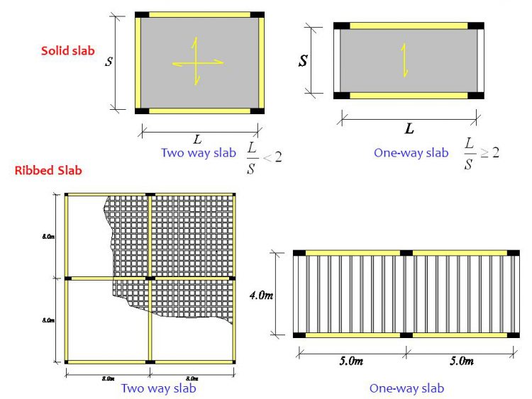 Difference Between One Way Slab And Two Way Slab