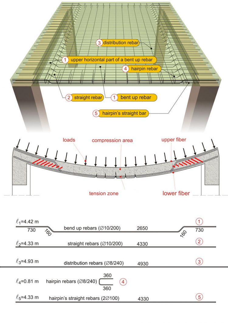 Difference Between One Way Slab And Two Way Slab
