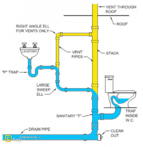 Understanding The Plumbing Systems In Your Home - Daily Engineering