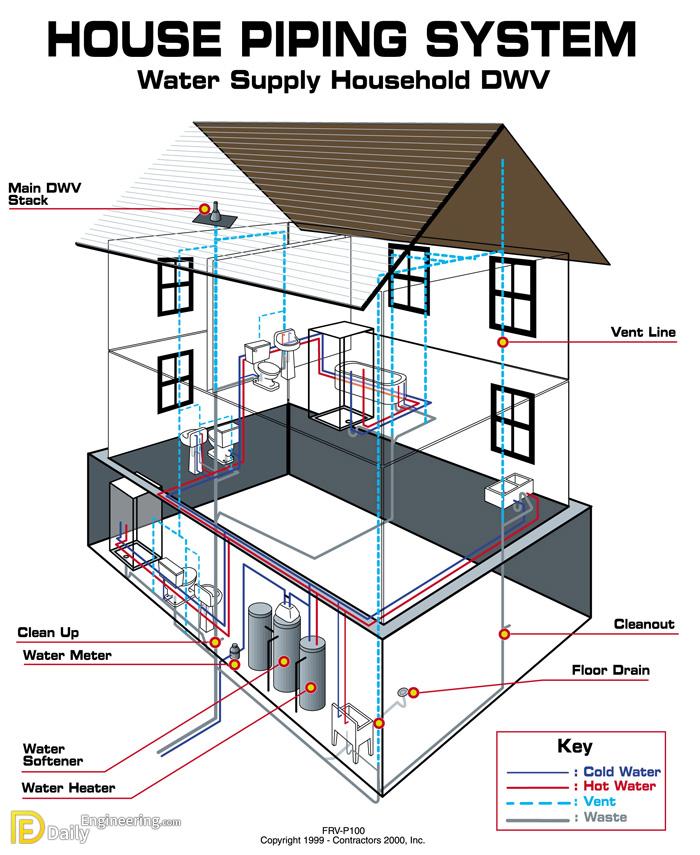 House Water Plumbing Diagram