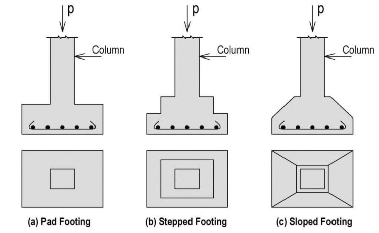 Types Of Footing In Building Construction