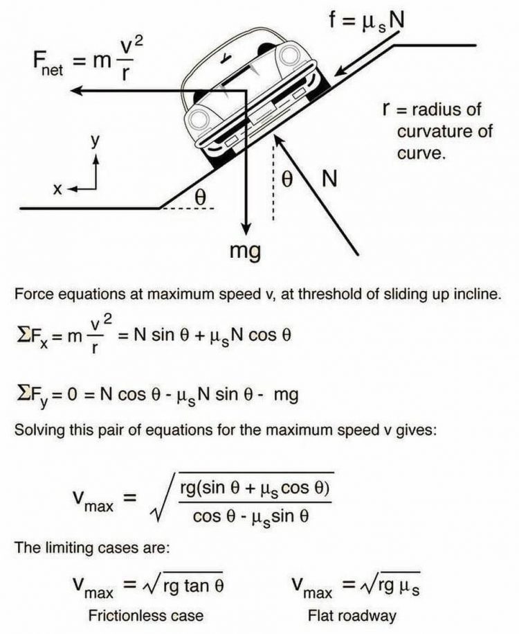 How To Derive Formula For Super-Elevation Of Bending Road