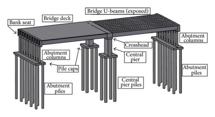 Bridge Terminology Very Important To Civil Engineers
