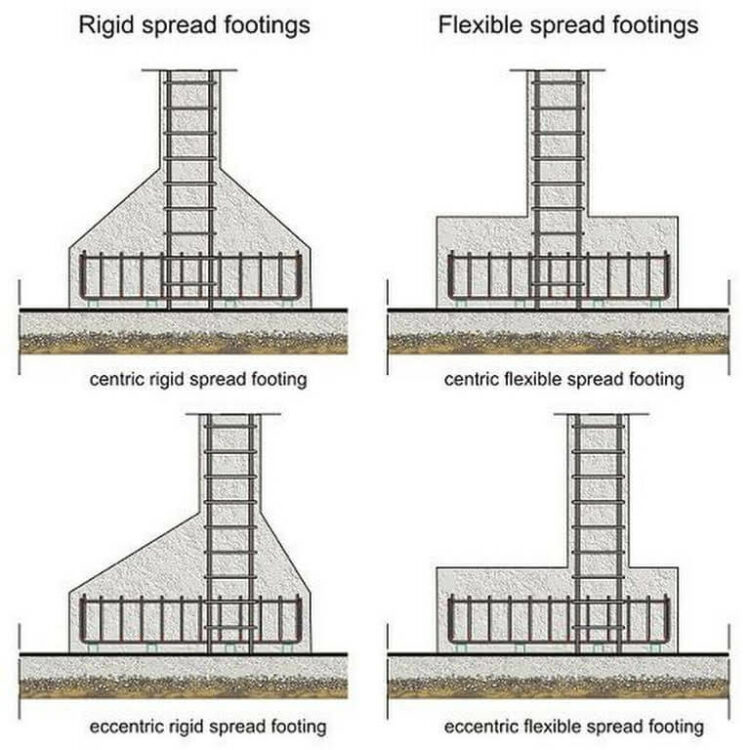 Types Of Footing In Building Construction