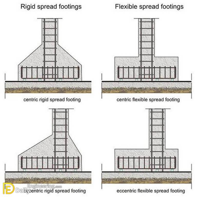 Types Of Footing In Building Construction - Daily Engineering