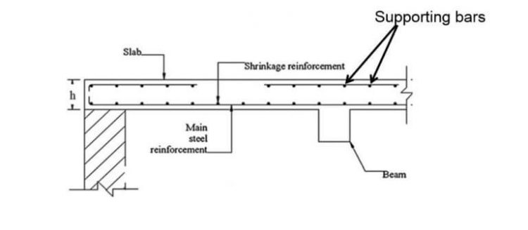 Design Of One Way Slab, Design Of RCC Slab