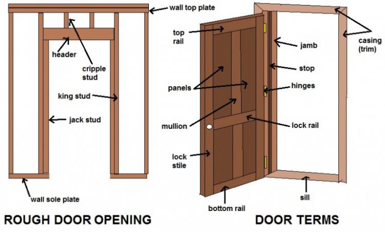 Basic Knowledge About Doors And Windows Dimensions