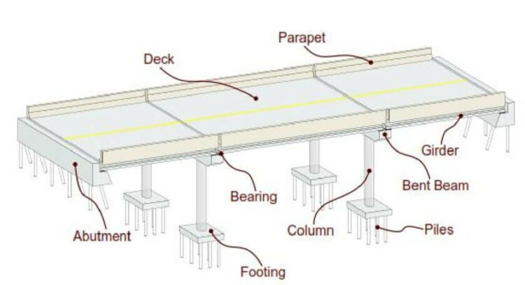 Bridge Terminology Very Important To Civil Engineers