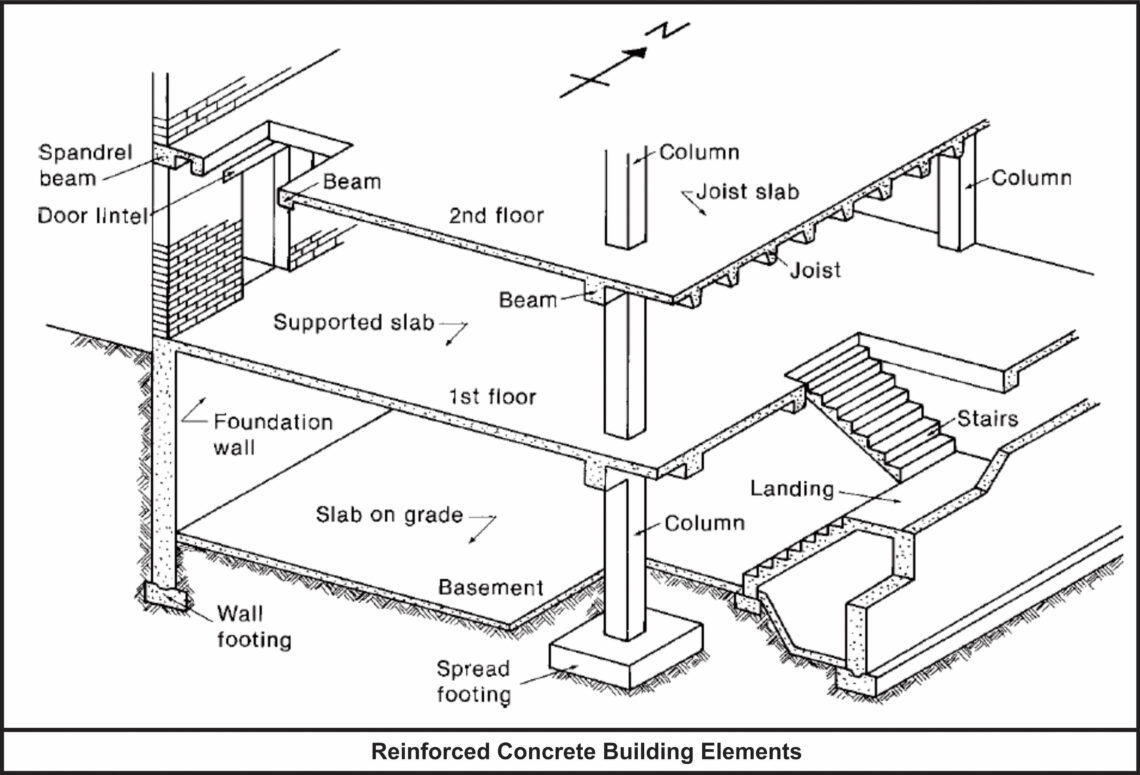 Structural elements of the building