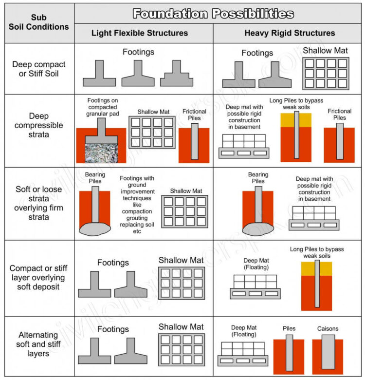 Types Of Footing In Building Construction