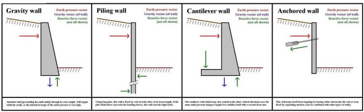 How To Reinforce A Retaining Wall And Types