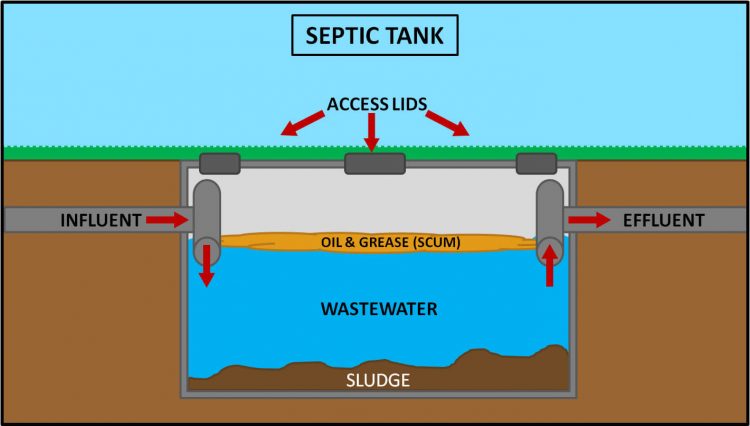 Septic Tank Size Requirements And All Details You Want To Know It ...