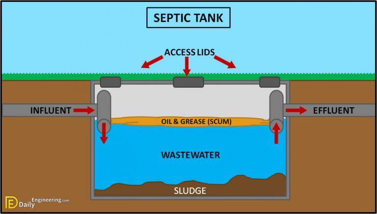 Septic Tank Size Requirements And All Details You Want To Know It ...