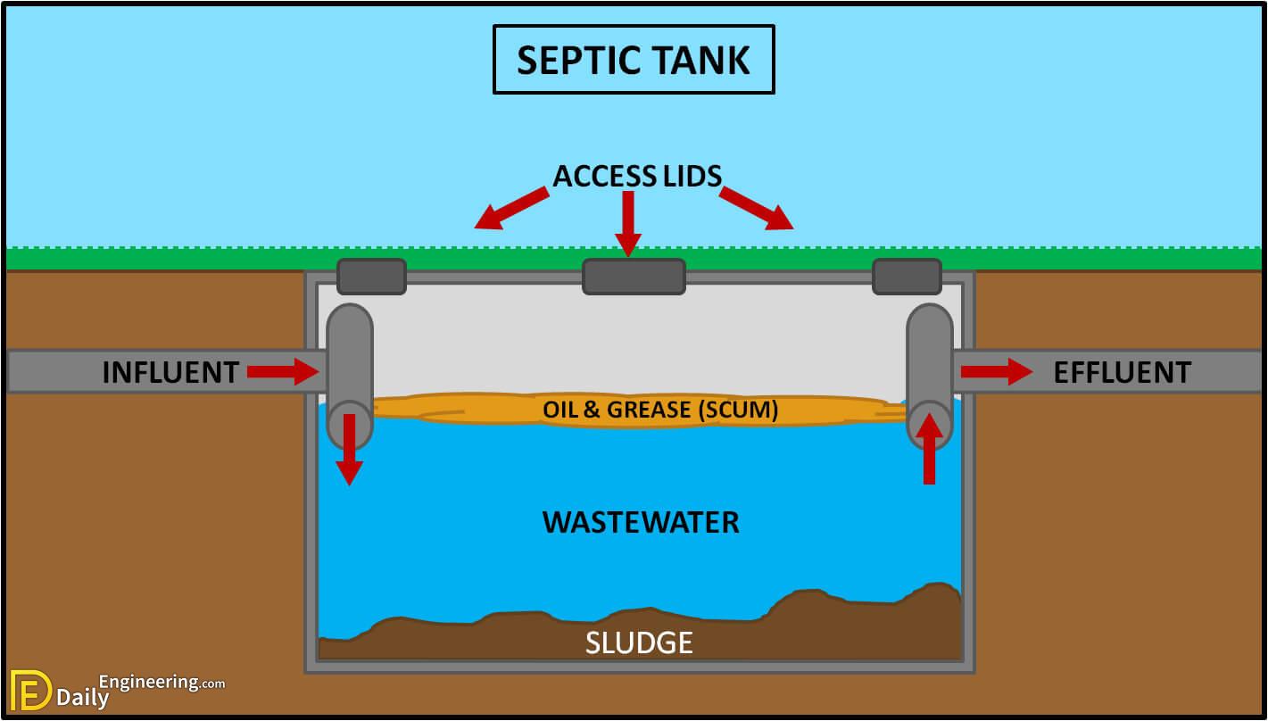 Septic Tank Size Requirements And All Details You Want To Know It Daily Engineering 