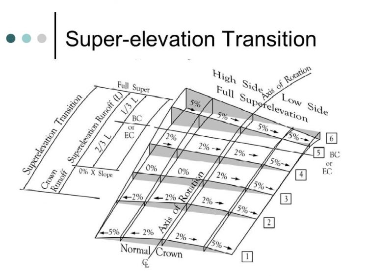 How To Derive Formula For Super-Elevation Of Bending Road
