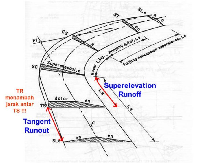 How To Derive Formula For Super-Elevation Of Bending Road