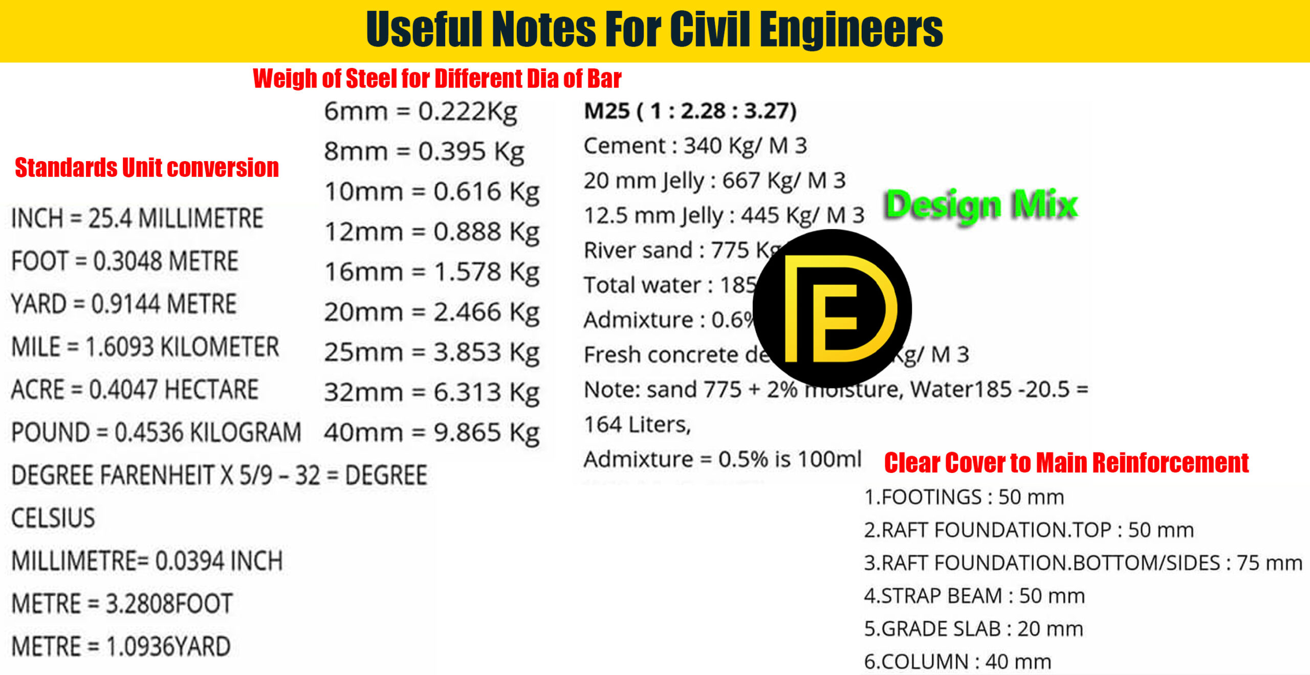 Useful Notes For Civil Engineers
