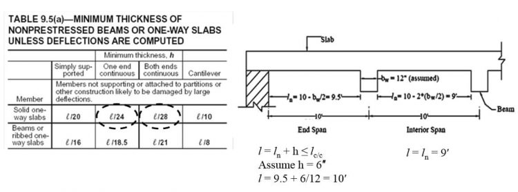 Design Of One Way Slab, Design Of RCC Slab