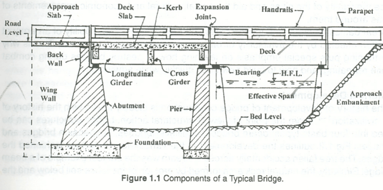 Bridge Terminology Very Important To Civil Engineers
