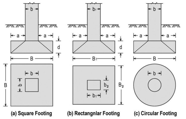 Types Of Footing In Building Construction