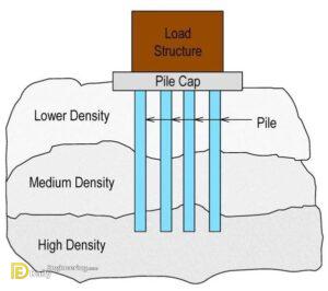 Pile Foundation ,Classification Of Pile Foundations ,Pile Installation ...