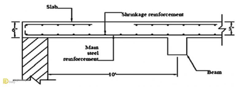 Design Of 2 Way Slab Bs 8110 Youtube