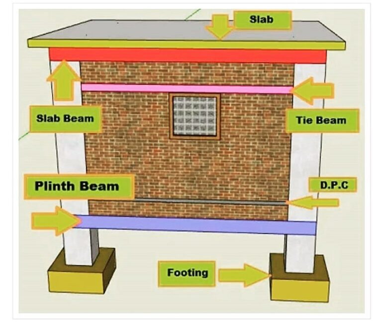 Difference Between Plinth Beam And Tie Beam And Their purpose In Construction