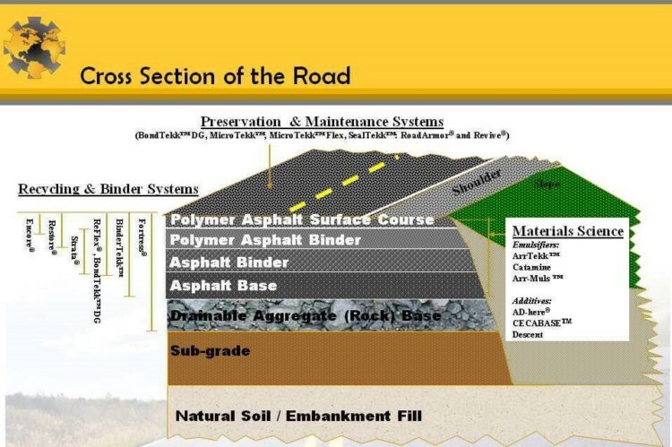 Components Of Road Structure And Method Of Construction 