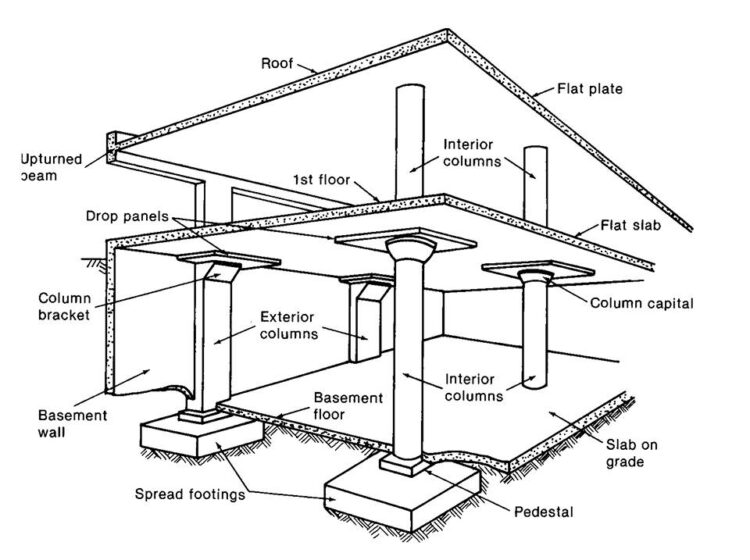 Basic Components Of A Building You Should Know