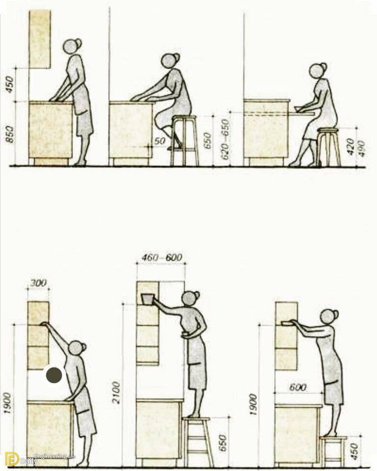 Standard Kitchen Dimensions And Layout - Daily Engineering