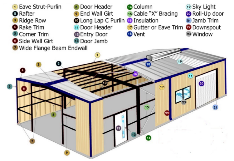 Basic Components Of A Building You Should Know