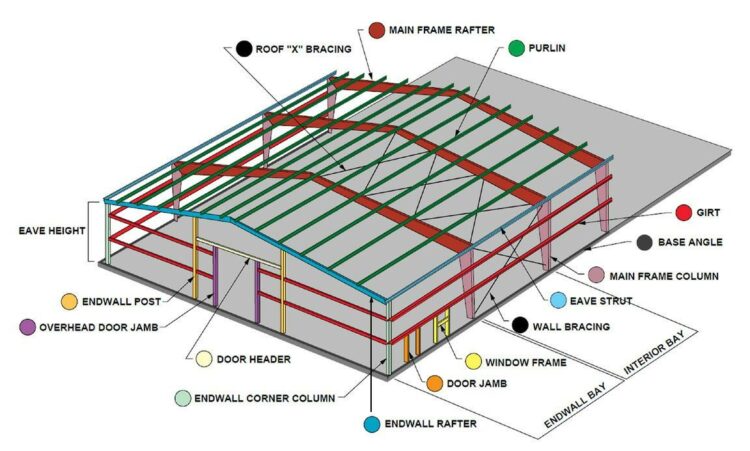 Basic Components Of A Building You Should Know