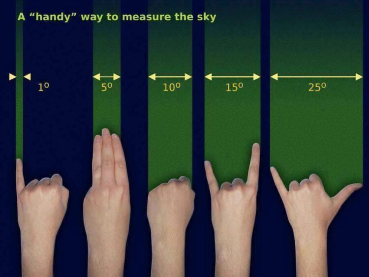 Measure Everything Only With Your Hands