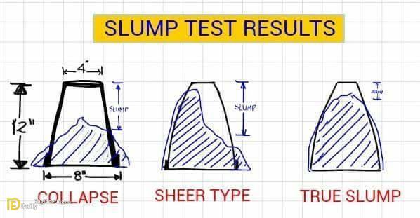 Concrete Slump Test Definition, Procedure And Types Of Slump Test ...