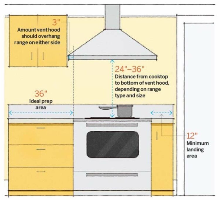 Standard Kitchen Dimensions And Layout
