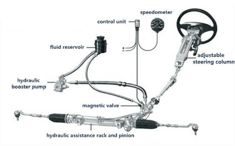 How Power Steering System Works?