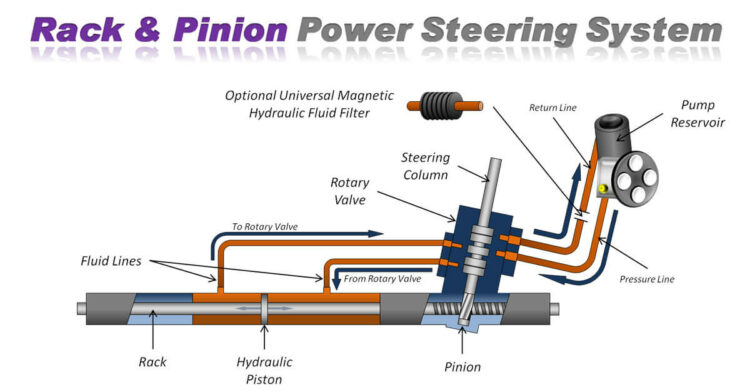 How Power Steering System Works?