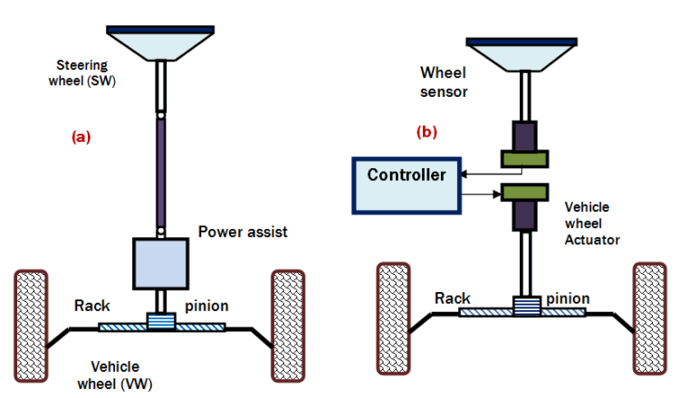 How Power Steering System Works?