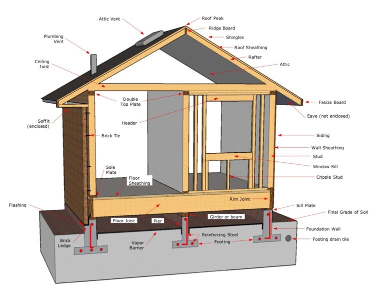 Basic Components Of A Building You Should Know