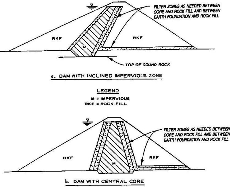 Different Types Of Engineering Dam