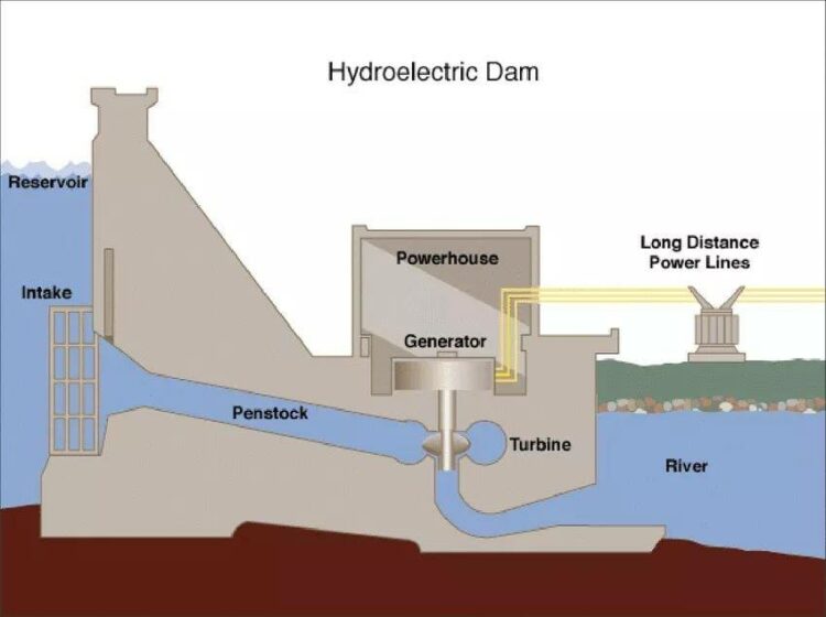 Different Types Of Engineering Dam