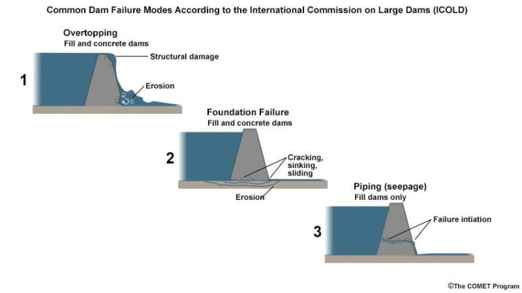 Different Types Of Engineering Dam