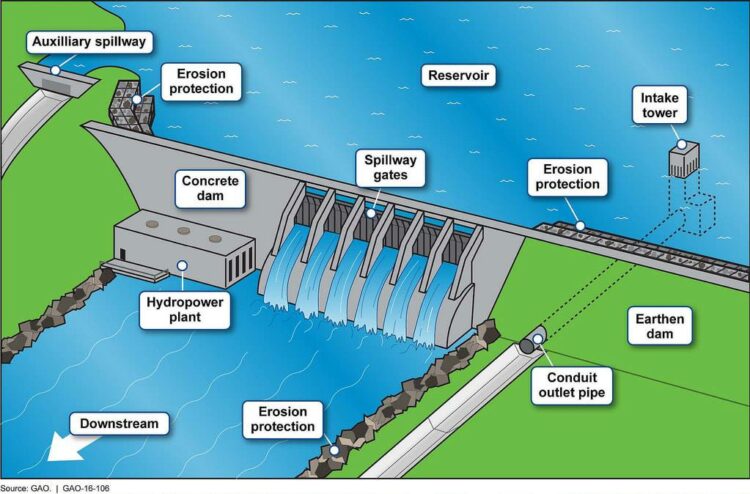 Different Types Of Engineering Dam