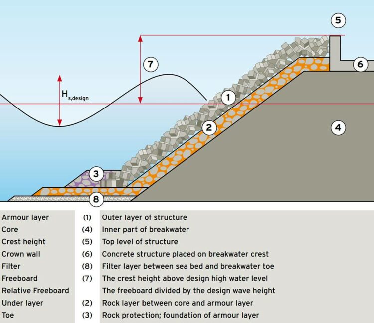 Different Types Of Engineering Dam