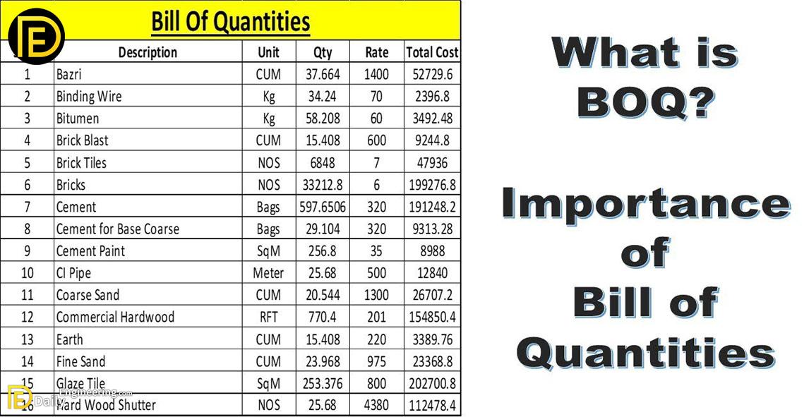 Basic Things You Should Know About Bill Of Quantity (BOQ) - Daily ...